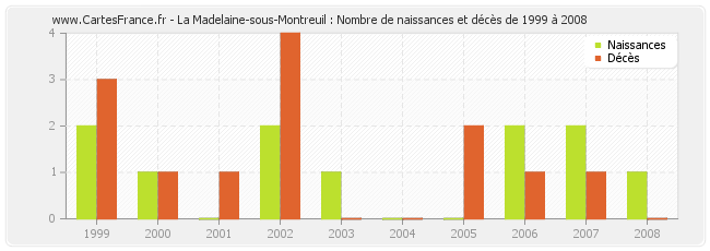 La Madelaine-sous-Montreuil : Nombre de naissances et décès de 1999 à 2008